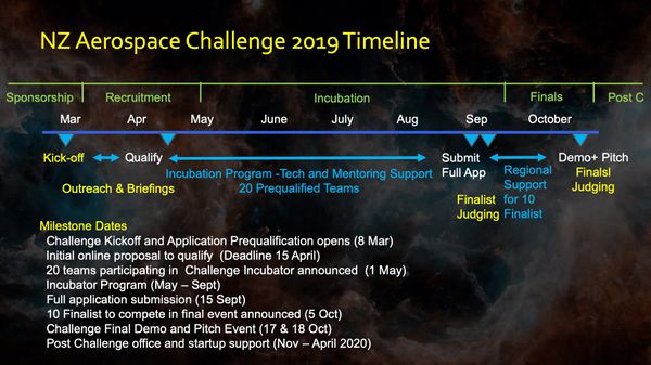 NZ Aerospace Challenge 2019 Timeline.jpg